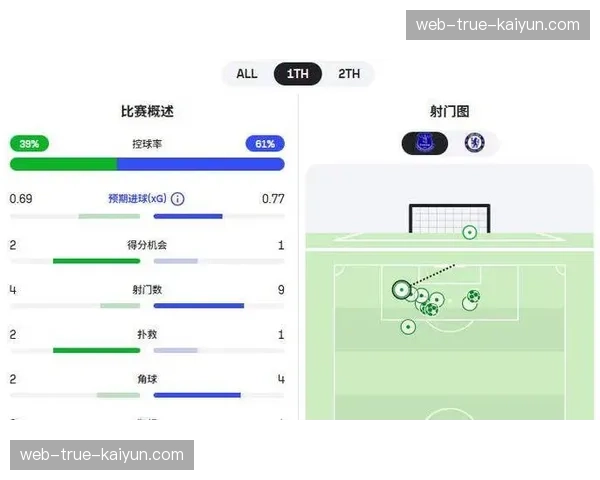 切尔西四连败期间零进球 进攻端人员配置面临夏季重组
